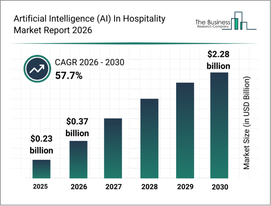  Bar chart showing AI in hospitality growth from $0.23B (2025) to $2.28B (2030), driven by rising AI adoption in hotels.